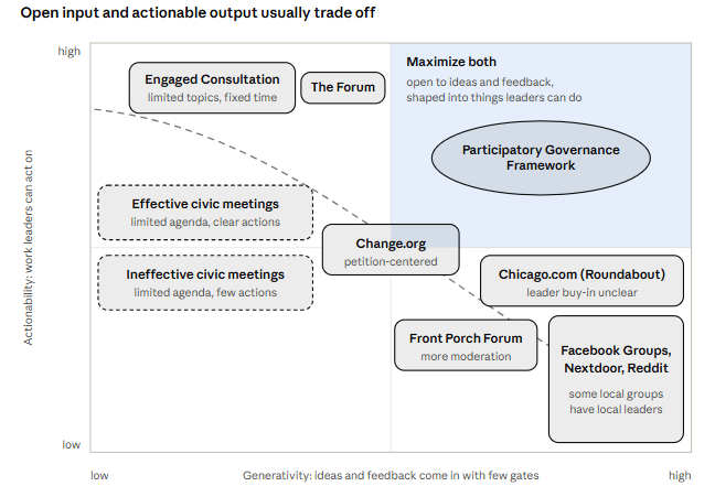 Illustrative sketch of the trade-off between generativity and actionability