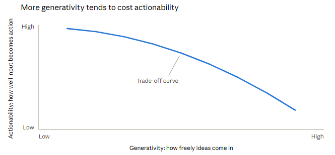 Illustrative sketch of the trade-off between generativity and actionability
